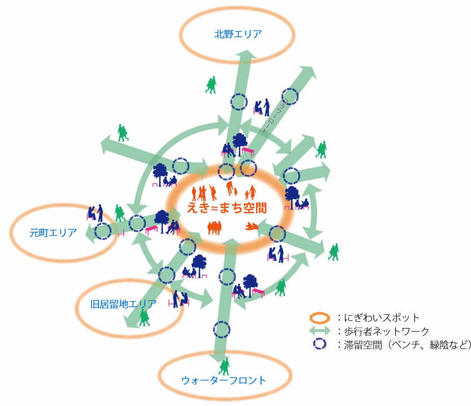 回遊性向上のイメージ